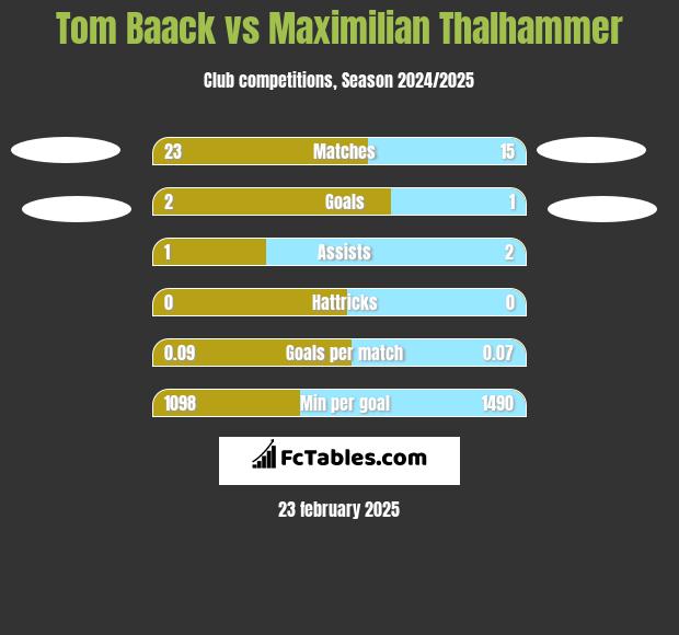 Tom Baack vs Maximilian Thalhammer h2h player stats