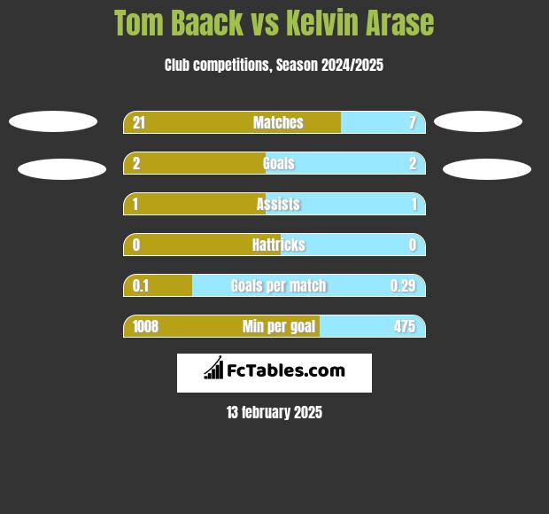 Tom Baack vs Kelvin Arase h2h player stats