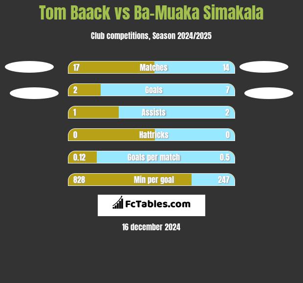 Tom Baack vs Ba-Muaka Simakala h2h player stats