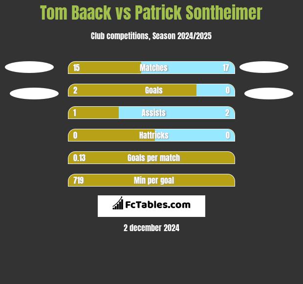 Tom Baack vs Patrick Sontheimer h2h player stats