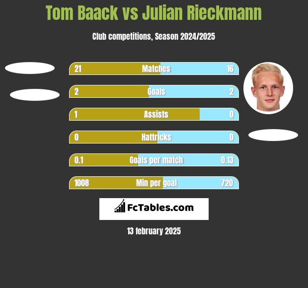 Tom Baack vs Julian Rieckmann h2h player stats