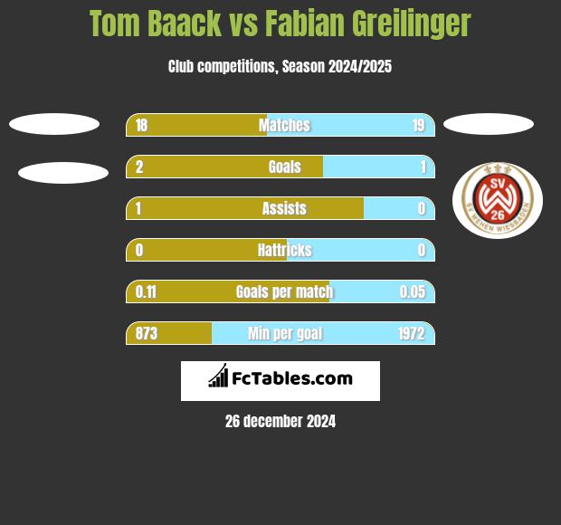 Tom Baack vs Fabian Greilinger h2h player stats