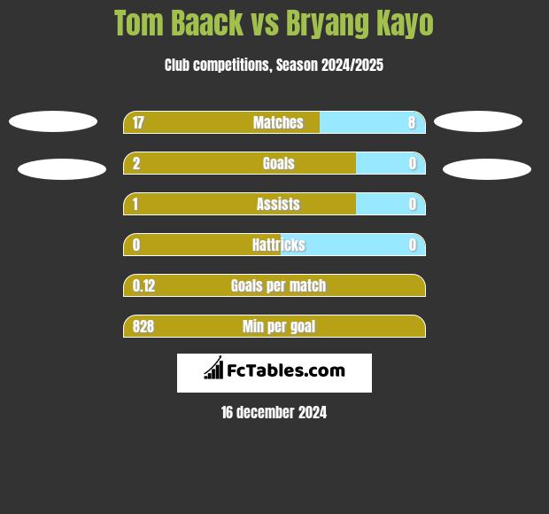 Tom Baack vs Bryang Kayo h2h player stats