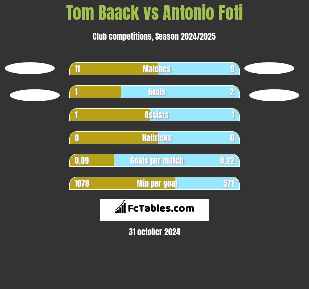 Tom Baack vs Antonio Foti h2h player stats