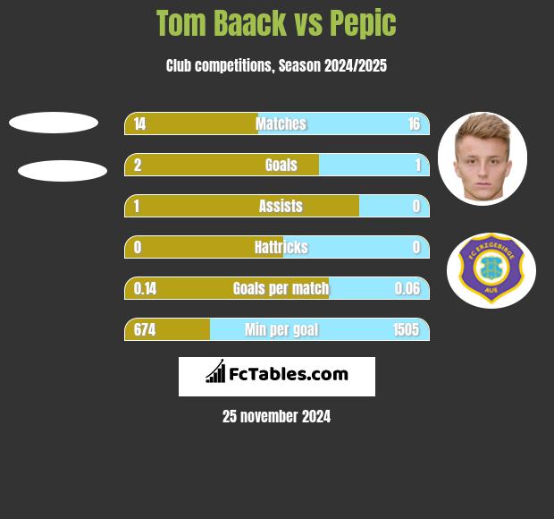 Tom Baack vs Pepic h2h player stats