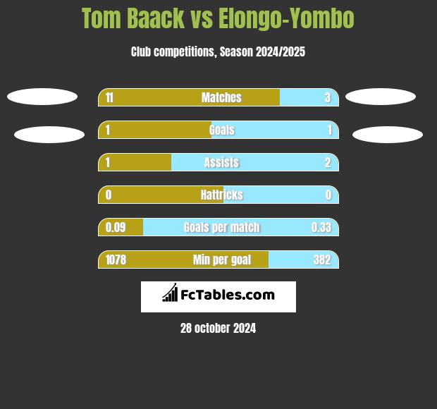 Tom Baack vs Elongo-Yombo h2h player stats