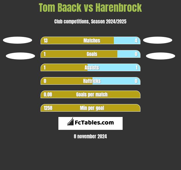 Tom Baack vs Harenbrock h2h player stats