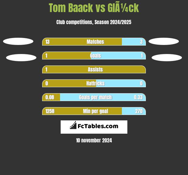 Tom Baack vs GlÃ¼ck h2h player stats