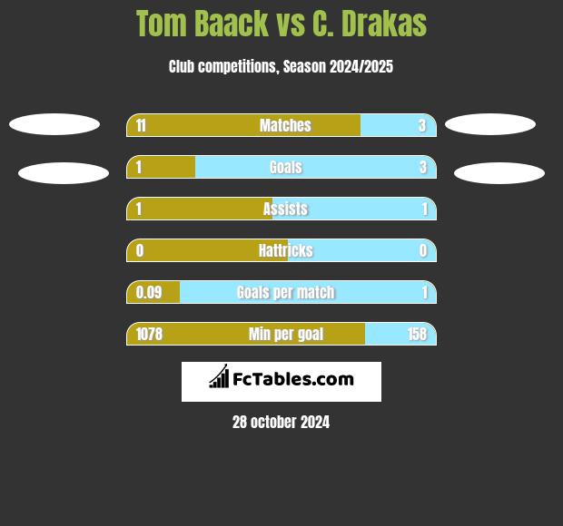 Tom Baack vs C. Drakas h2h player stats