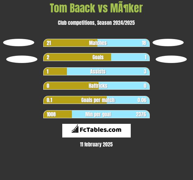 Tom Baack vs MÃ¶ker h2h player stats