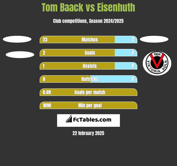 Tom Baack vs Eisenhuth h2h player stats