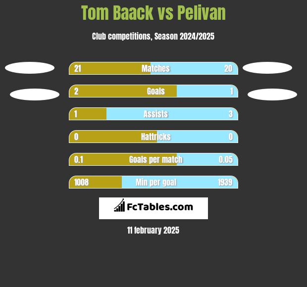 Tom Baack vs Pelivan h2h player stats