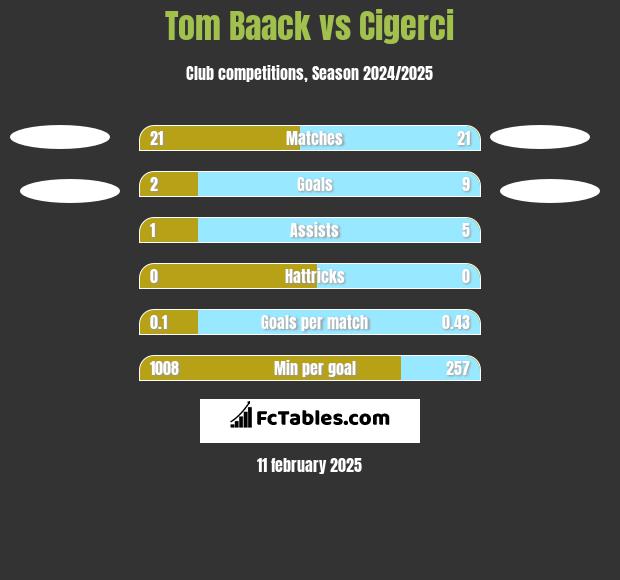 Tom Baack vs Cigerci h2h player stats