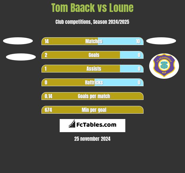 Tom Baack vs Loune h2h player stats