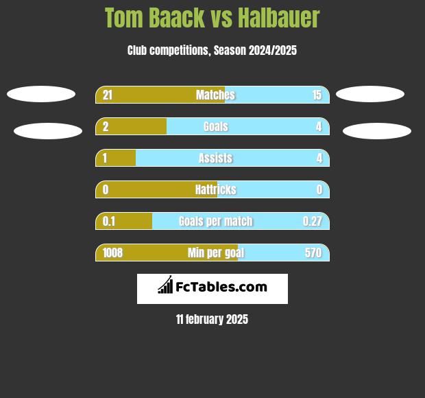 Tom Baack vs Halbauer h2h player stats