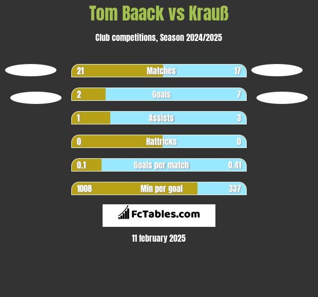 Tom Baack vs Krauß h2h player stats