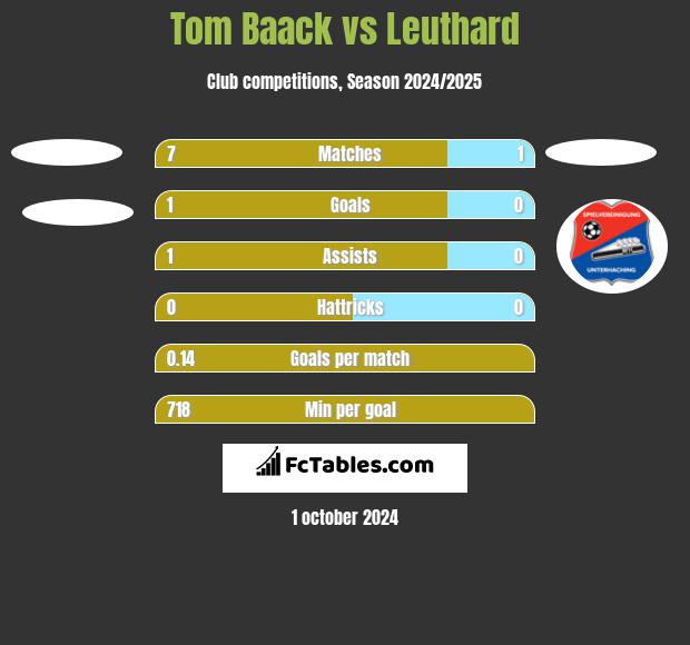 Tom Baack vs Leuthard h2h player stats