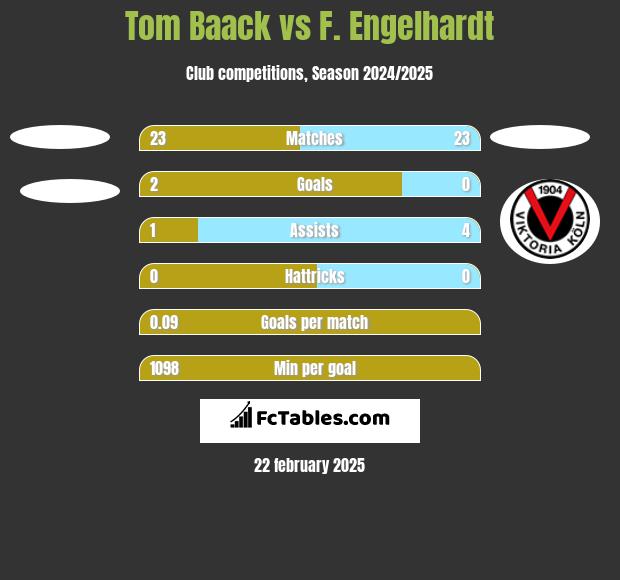 Tom Baack vs F. Engelhardt h2h player stats