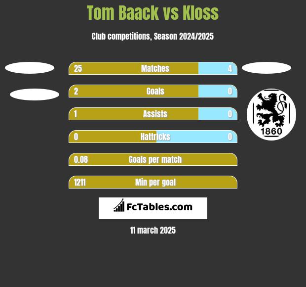 Tom Baack vs Kloss h2h player stats