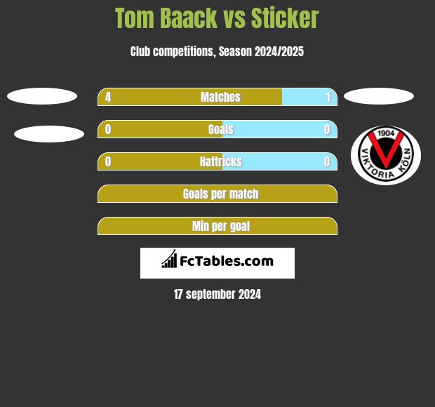 Tom Baack vs Sticker h2h player stats