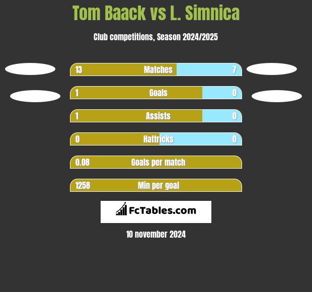 Tom Baack vs L. Simnica h2h player stats