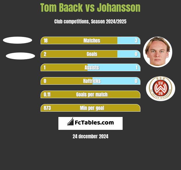 Tom Baack vs Johansson h2h player stats