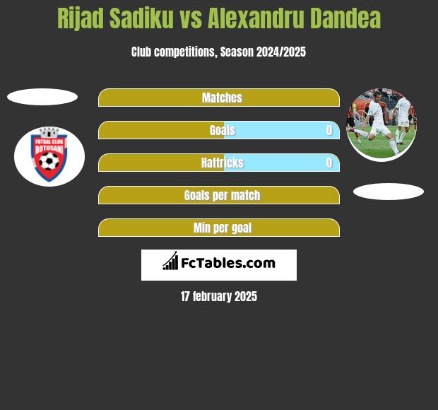 Rijad Sadiku vs Alexandru Dandea h2h player stats