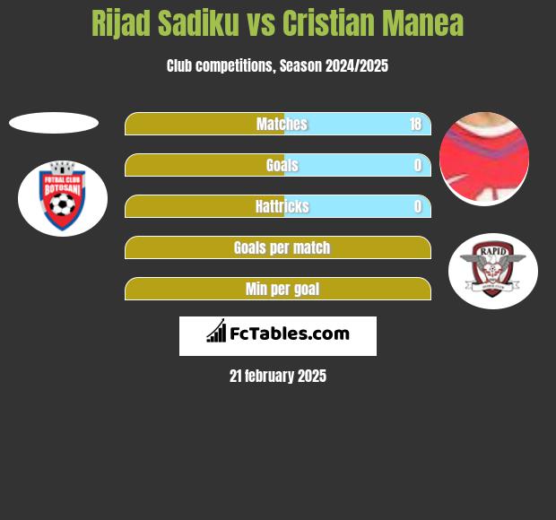 Rijad Sadiku vs Cristian Manea h2h player stats