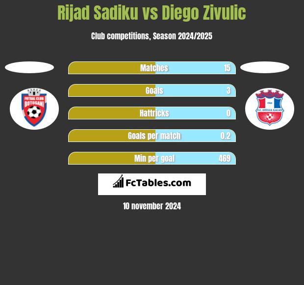 Rijad Sadiku vs Diego Zivulic h2h player stats