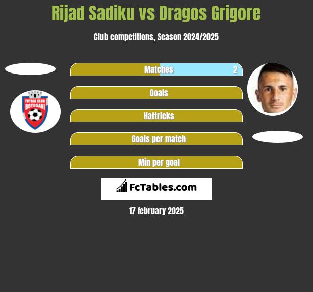 Rijad Sadiku vs Dragos Grigore h2h player stats