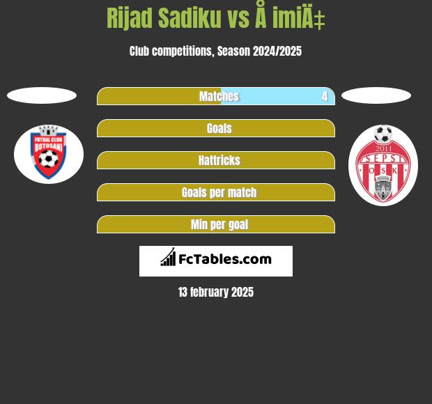 Rijad Sadiku vs Å imiÄ‡ h2h player stats