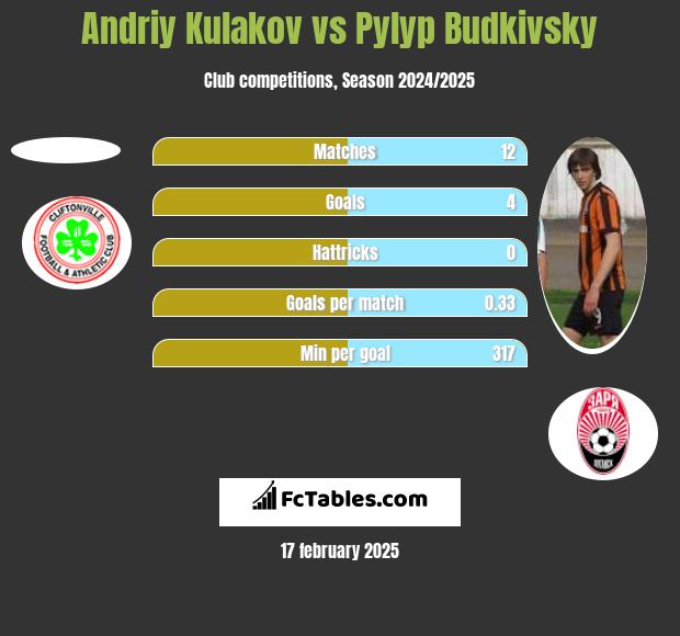 Andriy Kulakov vs Pyłyp Budkiwski h2h player stats