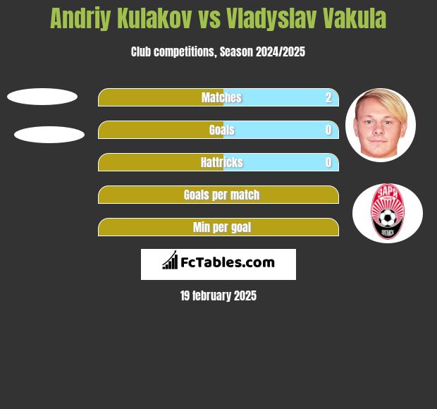 Andriy Kulakov vs Vladyslav Vakula h2h player stats