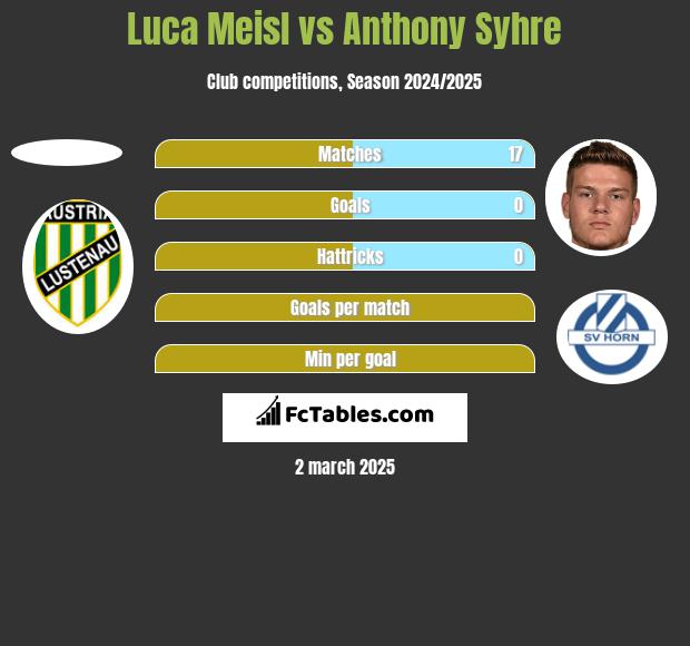 Luca Meisl vs Anthony Syhre h2h player stats