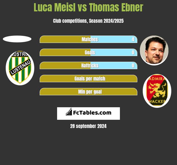 Luca Meisl vs Thomas Ebner h2h player stats