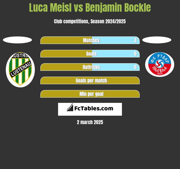 Luca Meisl vs Benjamin Bockle h2h player stats