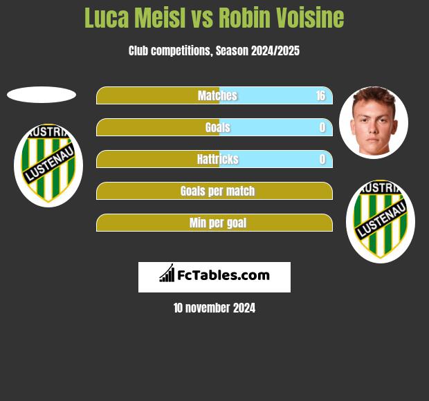 Luca Meisl vs Robin Voisine h2h player stats