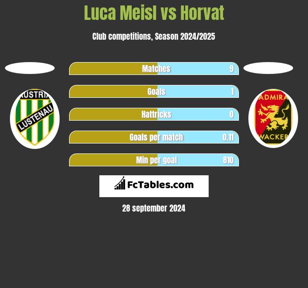 Luca Meisl vs Horvat h2h player stats