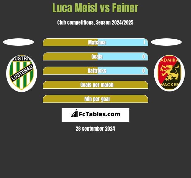 Luca Meisl vs Feiner h2h player stats