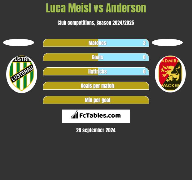 Luca Meisl vs Anderson h2h player stats