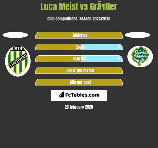 Luca Meisl vs GrÃ¶ller h2h player stats