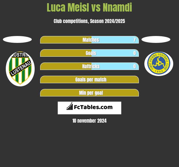 Luca Meisl vs Nnamdi h2h player stats