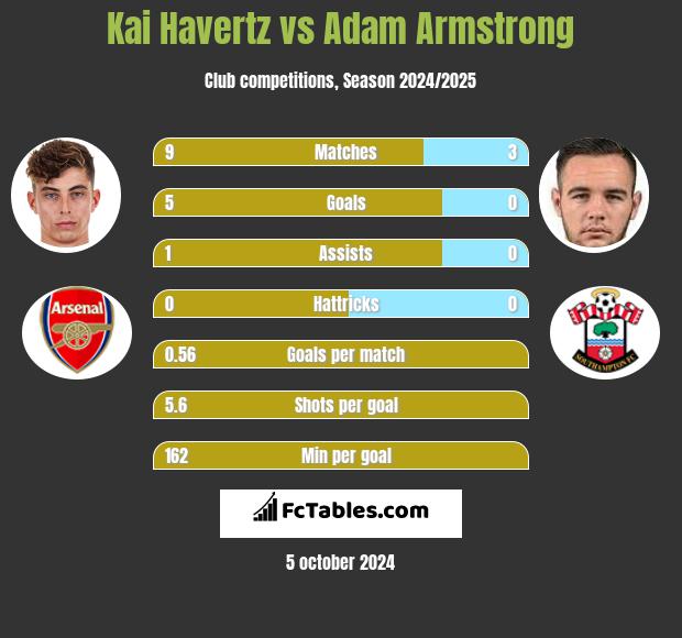 Kai Havertz vs Adam Armstrong h2h player stats