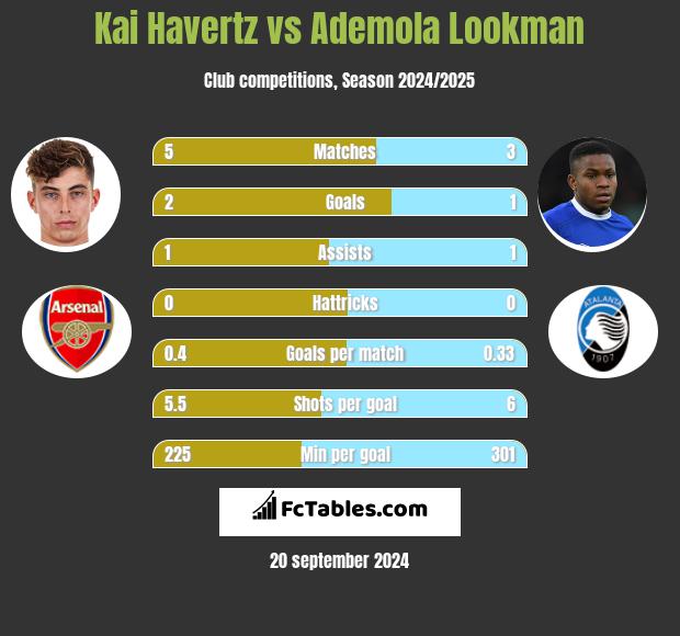 Kai Havertz vs Ademola Lookman h2h player stats