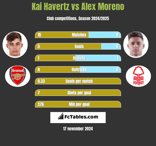 Kai Havertz vs Alex Moreno h2h player stats