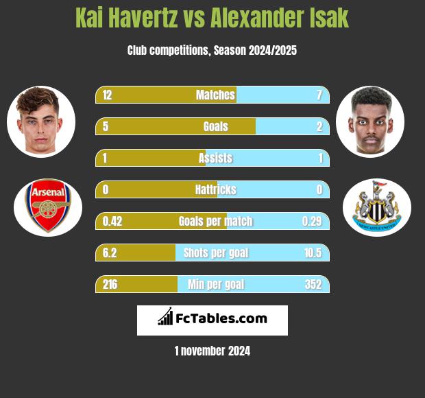 Kai Havertz vs Alexander Isak h2h player stats