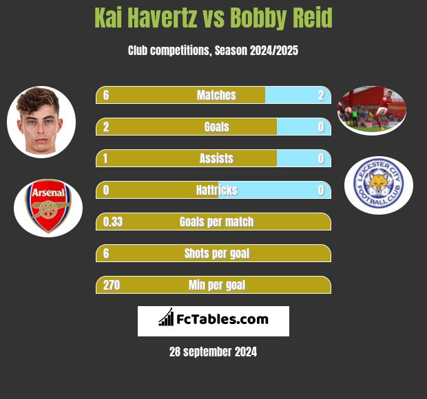 Kai Havertz vs Bobby Reid h2h player stats