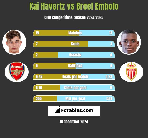 Kai Havertz vs Breel Embolo h2h player stats