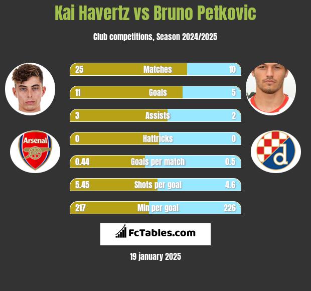 Kai Havertz vs Bruno Petkovic h2h player stats