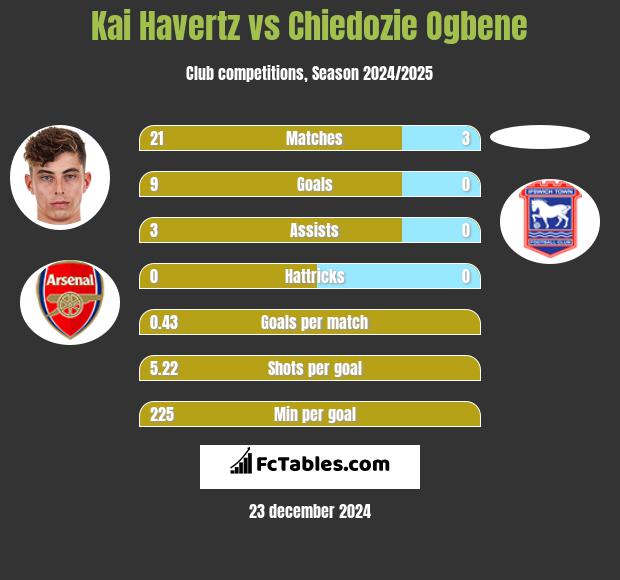 Kai Havertz vs Chiedozie Ogbene h2h player stats